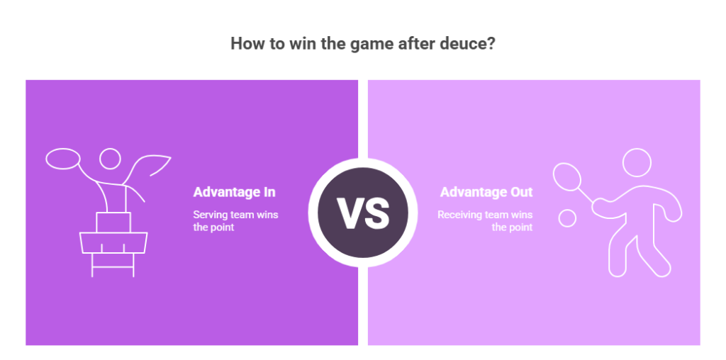 An infographic explaining the 40-40 deuce rule in padel tennis.